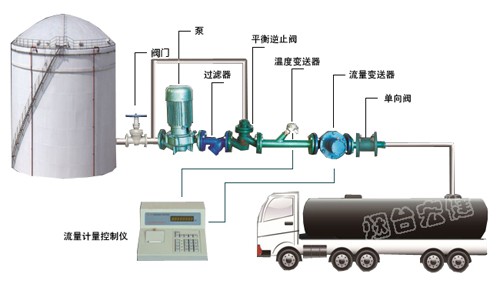 煙臺液體定量裝車設備