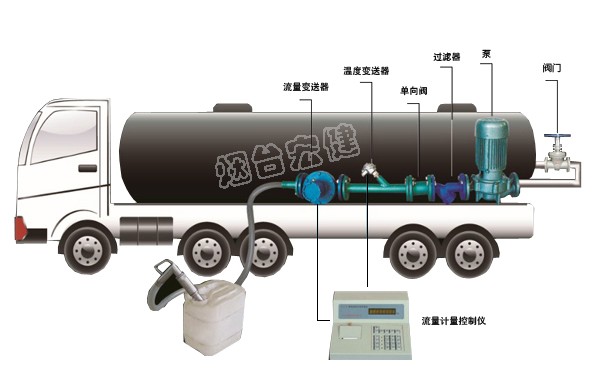 濟(jì)南車載式液體灌裝計量系統(tǒng)