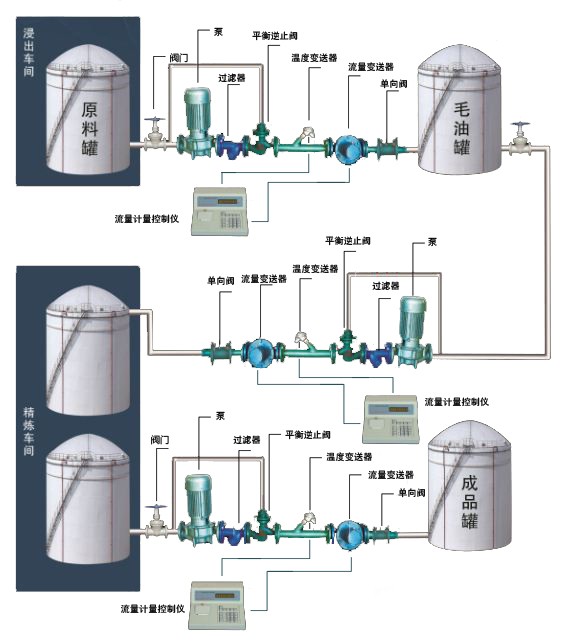 煙臺車間液體計量控制系統(tǒng)